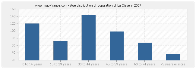 Age distribution of population of La Clisse in 2007